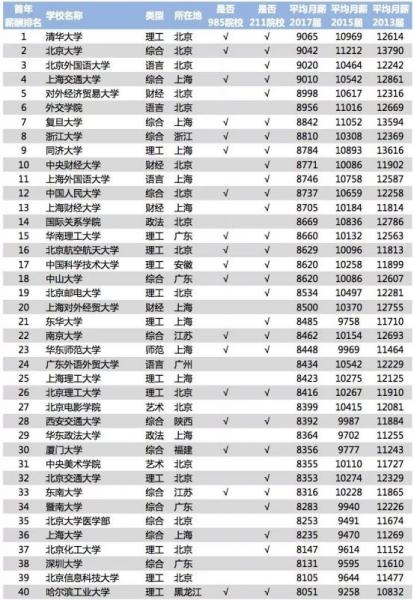 《2018中國大學(xué)畢業(yè)生薪酬排行TOP200》
