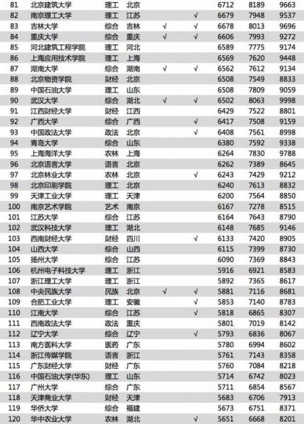 《2018中國大學(xué)畢業(yè)生薪酬排行TOP200》