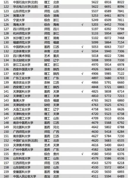 《2018中國大學(xué)畢業(yè)生薪酬排行TOP200》