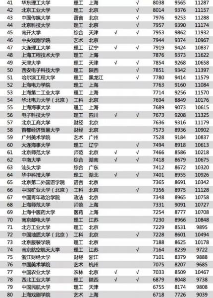 《2018中國大學(xué)畢業(yè)生薪酬排行TOP200》