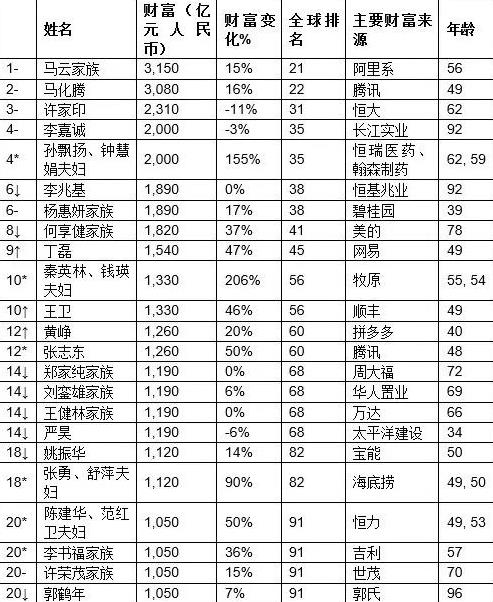 2020胡潤(rùn)中國(guó)富豪排行榜,馬云家族價(jià)值3150億元,馬化騰緊追其后