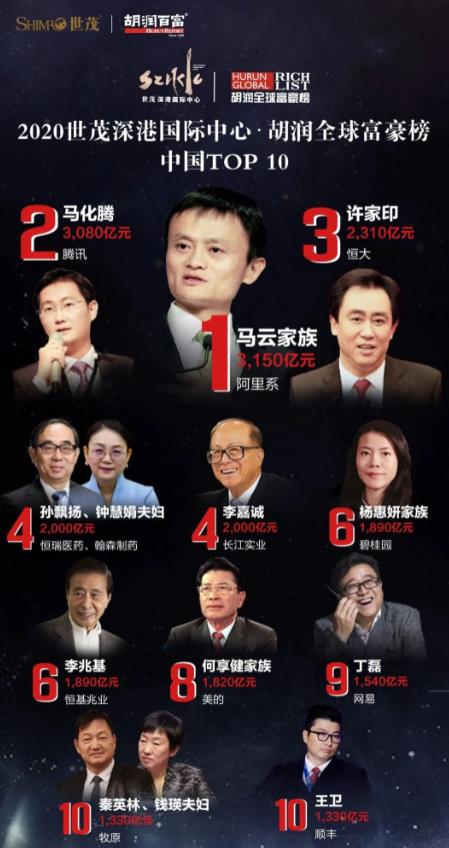 2020胡潤(rùn)中國(guó)富豪排行榜,馬云家族價(jià)值3150億元,馬化騰緊追其后