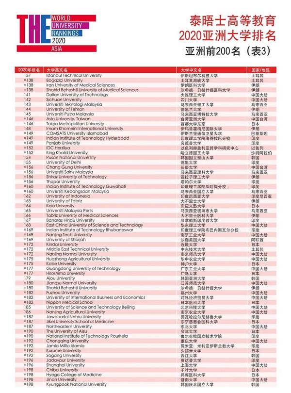 泰晤士高等教育2020亞洲大學(xué)排名,清華大學(xué)、北京大學(xué)位列前茅