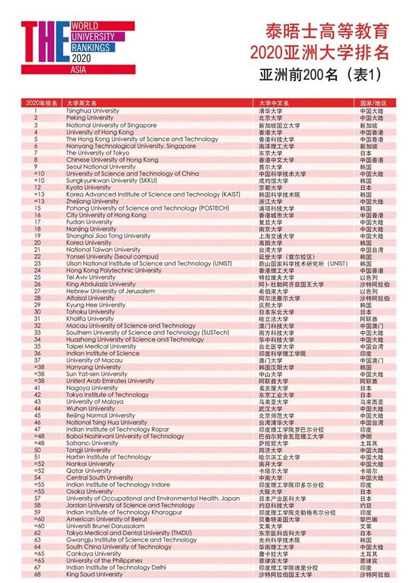 泰晤士高等教育2020亞洲大學(xué)排名,清華大學(xué)、北京大學(xué)位列前茅