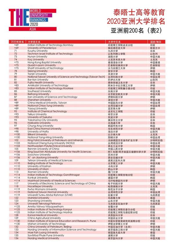 泰晤士高等教育2020亞洲大學(xué)排名,清華大學(xué)、北京大學(xué)位列前茅