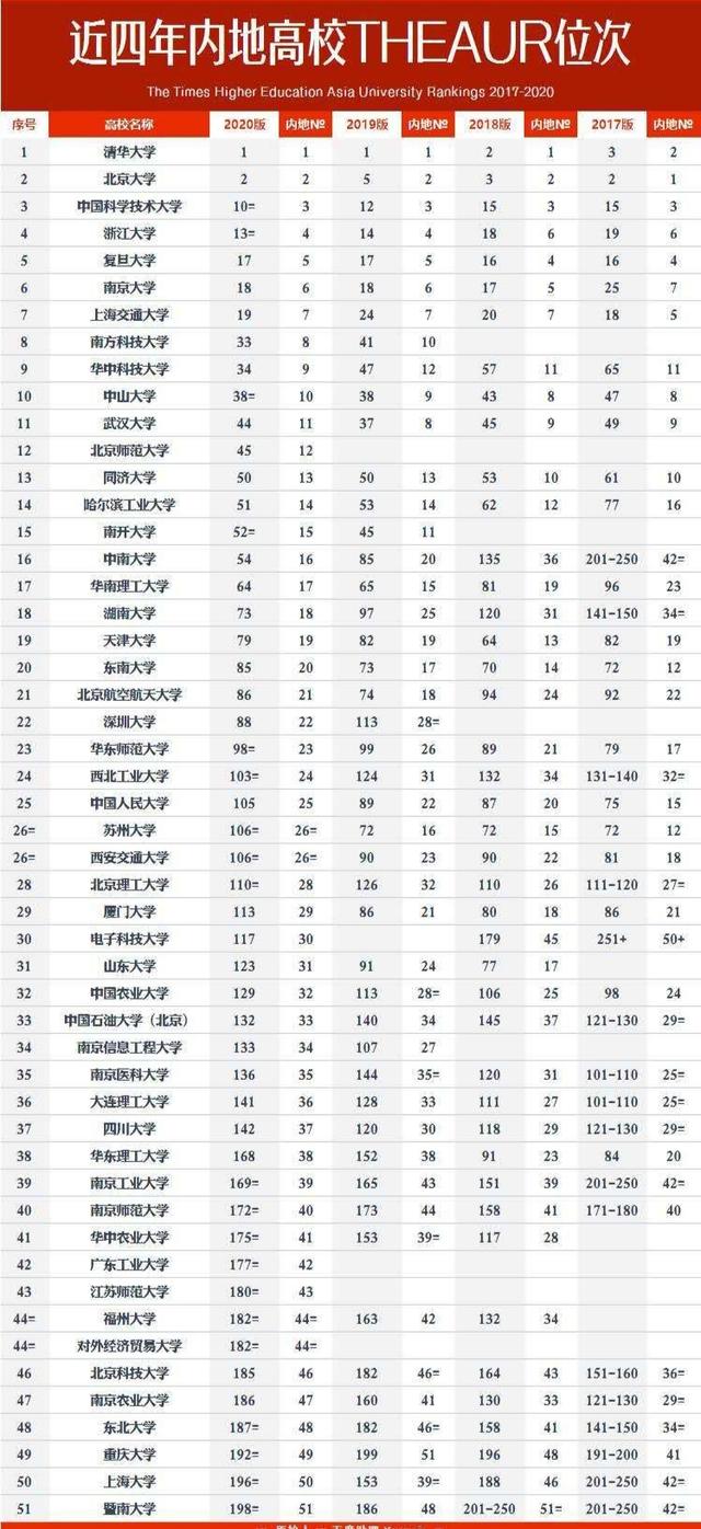 泰晤士高等教育2020亞洲大學(xué)排名,清華大學(xué)、北京大學(xué)位列前茅