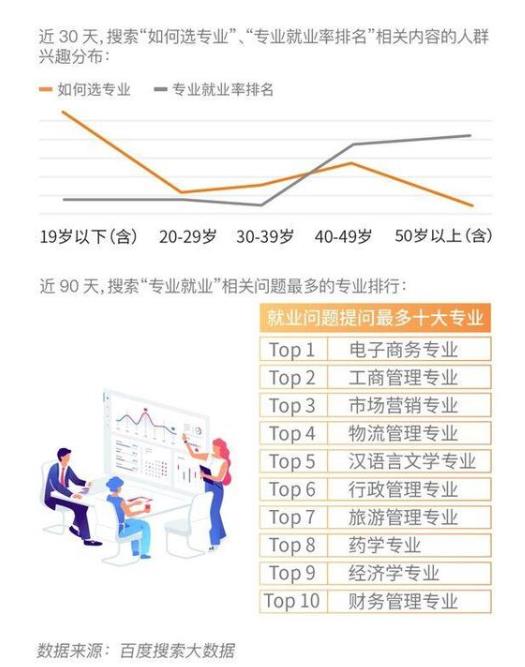 2020年專業(yè)就業(yè)搜索問題最多的專業(yè)排名,電子商務專業(yè)成熱搜