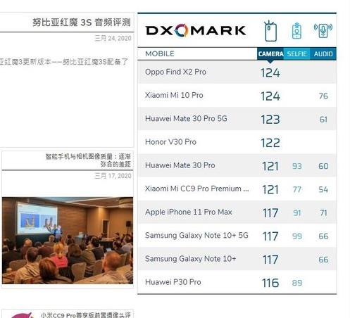 2020年DOX榜手機排名,華為 P40 Pro、OPPO Find X2 Pro評分高