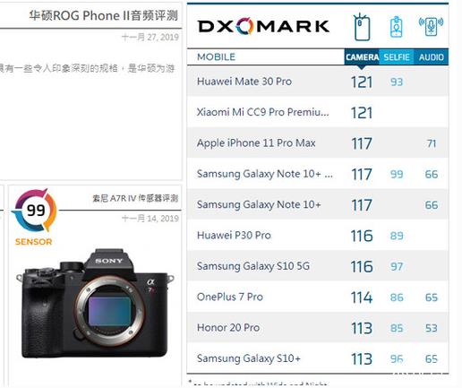 2020年DOX榜手機排名,華為 P40 Pro、OPPO Find X2 Pro評分高