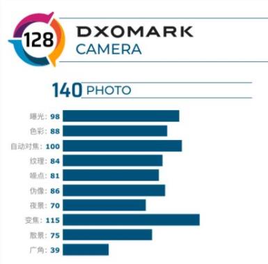 2020年DOX榜手機排名,華為 P40 Pro、OPPO Find X2 Pro評分高