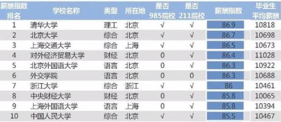 2020中國(guó)高校畢業(yè)生月薪排名,清華大學(xué)、北京大學(xué)名列前茅