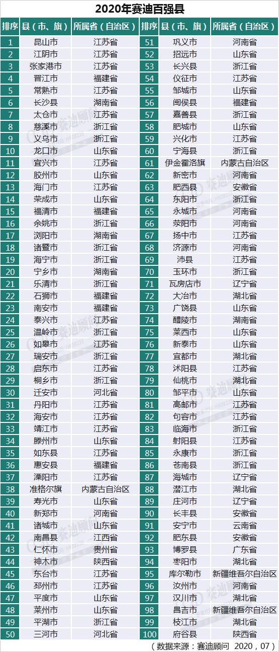 2020最新中國百強縣出爐!33個縣GDP破千億,前十江蘇省占一半