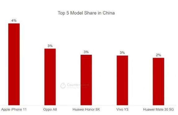 2020年第二季度中國國內(nèi)市場暢銷機(jī)型,iPhone 11、OPPO A8銷量很不錯(cuò)