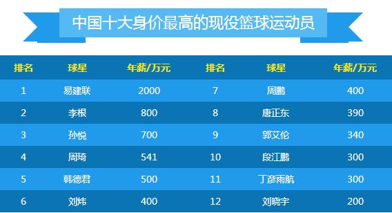 國內(nèi)身價(jià)最高的現(xiàn)役籃球運(yùn)動(dòng)員排行榜 中國身價(jià)最高籃球明星