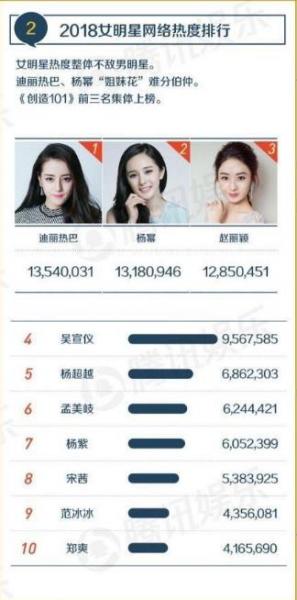 2018女星網(wǎng)絡(luò)熱度排名 楊紫第七 趙麗穎第3 榜首迪麗熱巴人氣最高