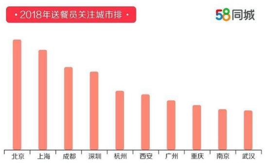 58同城發(fā)布2018年度送餐員就業(yè)報(bào)告排行榜 杭州以9121元月薪排名第一