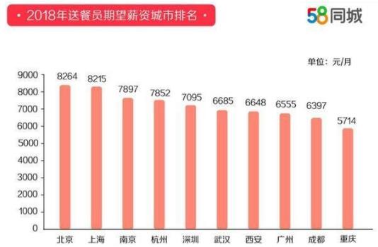 58同城發(fā)布2018年度送餐員就業(yè)報(bào)告排行榜 杭州以9121元月薪排名第一