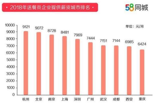 58同城發(fā)布2018年度送餐員就業(yè)報(bào)告排行榜 杭州以9121元月薪排名第一