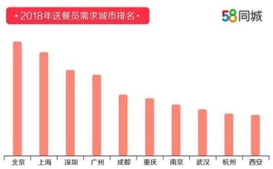 58同城發(fā)布2018年度送餐員就業(yè)報(bào)告排行榜 杭州以9121元月薪排名第一