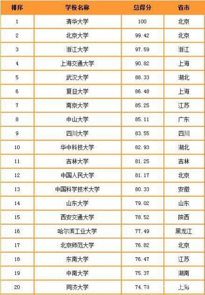 2019-2020中國重點大學(xué)競爭力排行榜 清華北大排名穩(wěn) 武大超復(fù)旦