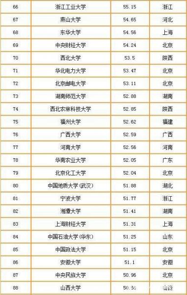 2019-2020中國重點大學(xué)競爭力排行榜 清華北大排名穩(wěn) 武大超復(fù)旦