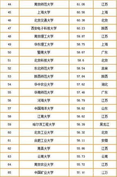 2019-2020中國重點大學(xué)競爭力排行榜 清華北大排名穩(wěn) 武大超復(fù)旦