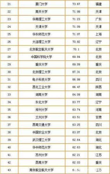 2019-2020中國重點大學(xué)競爭力排行榜 清華北大排名穩(wěn) 武大超復(fù)旦