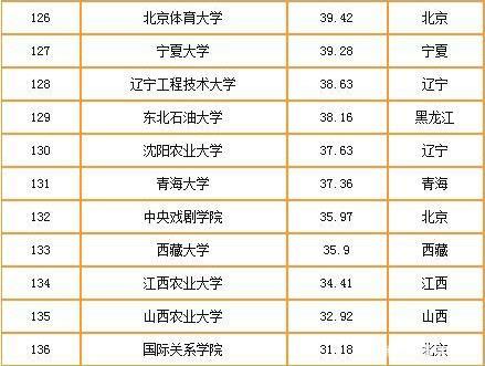 2019-2020中國重點大學(xué)競爭力排行榜 清華北大排名穩(wěn) 武大超復(fù)旦