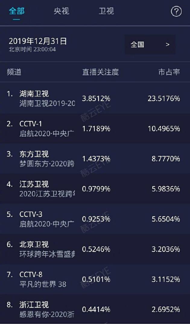 2019-2020跨年晚會收視率排名,湖南衛(wèi)視、央視一套收視率領(lǐng)先