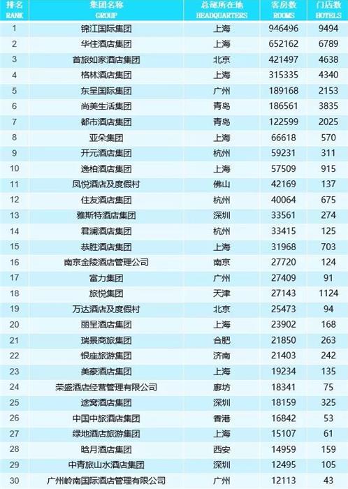 恭勝酒店集團(tuán)連續(xù)三年入選中國酒店集團(tuán)規(guī)模TOP50