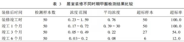裝修材料中有哪些含甲醛多?室內(nèi)除甲醛方法有哪些?