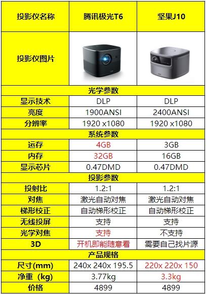 不只是光學變焦,騰訊極光T6投影儀和堅果J10全方位對比