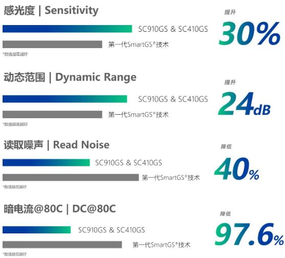 思特威怎么樣 性能突破新高度