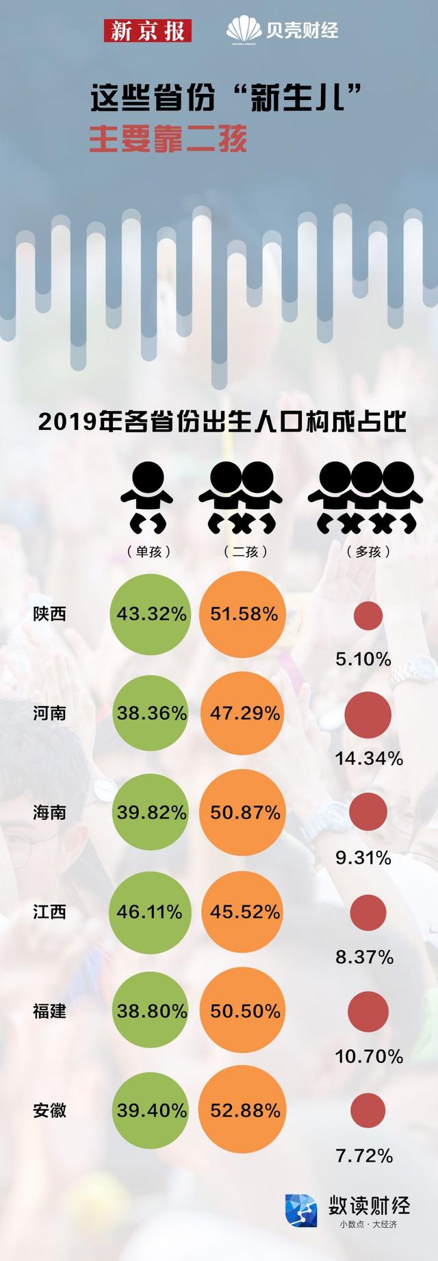 人口普查男性比女性多3490萬意味著什么?哪些省份的人最愿意生孩子?