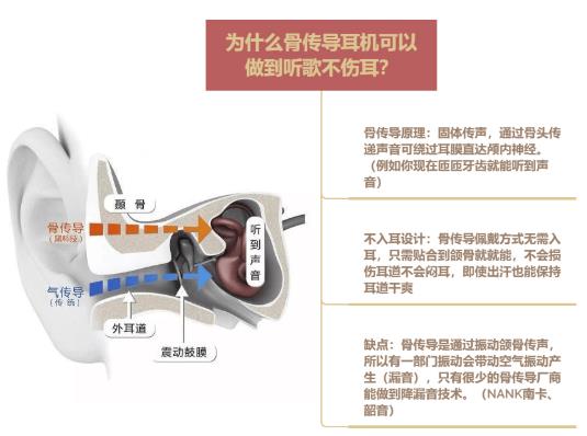 骨傳導耳機能不能保護聽力?骨傳導耳機原理科普及分析