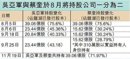 龍湖地產(chǎn)主席吳亞軍離婚,碧桂園楊惠妍晉升女首富