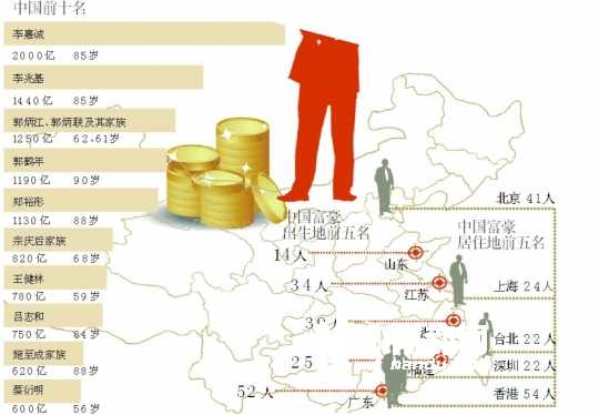 胡潤富豪榜出爐:世界富豪榜中國富豪數(shù)僅次于美國富豪數(shù)