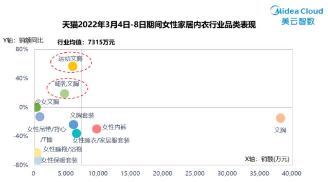 38內(nèi)衣行業(yè)銷量TOP3!嫚熙獨(dú)領(lǐng)哺乳內(nèi)衣賽道半壁江山