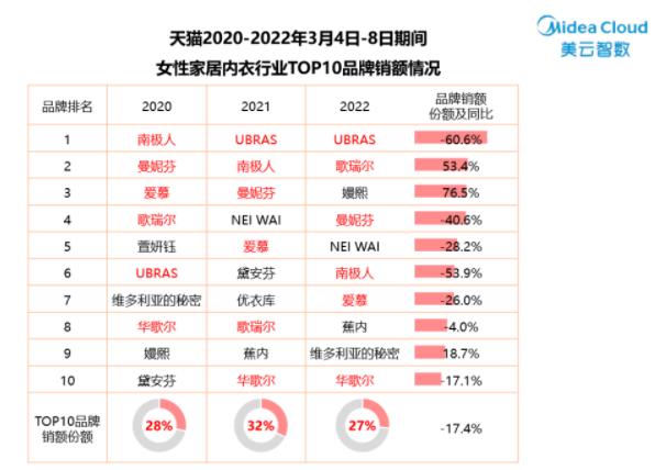 38內(nèi)衣行業(yè)銷量TOP3!嫚熙獨(dú)領(lǐng)哺乳內(nèi)衣賽道半壁江山