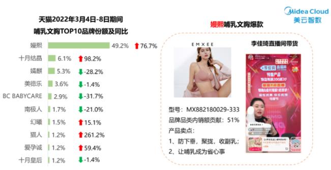 38內(nèi)衣行業(yè)銷量TOP3!嫚熙獨(dú)領(lǐng)哺乳內(nèi)衣賽道半壁江山