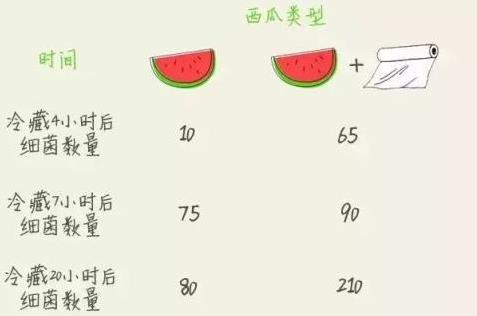 吃不完的西瓜要不要包上保鮮膜放進(jìn)冰箱里冷藏保存?