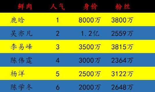 小鮮肉是什么意思?娛樂(lè)圈當(dāng)紅小鮮肉 中國(guó)最帥的小鮮肉明星排名