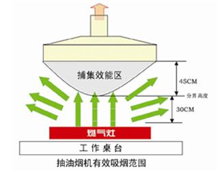 怎樣減少廚房油煙？廚房油煙的危害-抽油煙機(jī)工作流程有效吸煙范圍