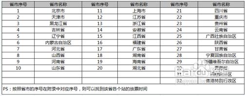 2013年春運(yùn)火車票車次預(yù)售期攻略，2013年春運(yùn)各省市火車票放票時(shí)間查詢