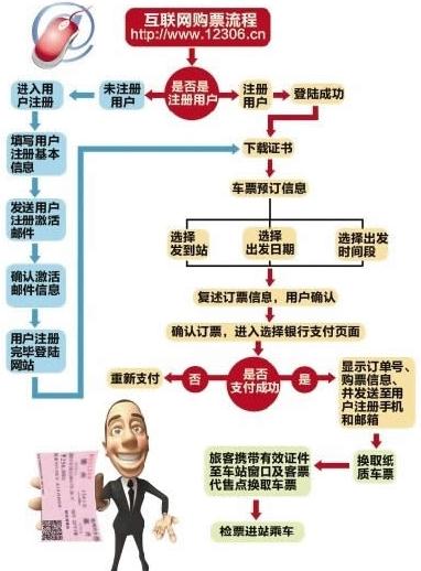 12306訂火車票流程，12306訂票取票流程，12306網(wǎng)站火車票搶票詳細(xì)攻略