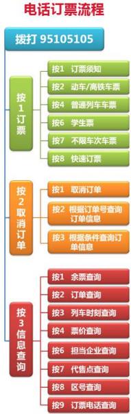 火車票電話訂票流程，火車票電話訂票號(hào)碼95105105，電話訂票提前多少天