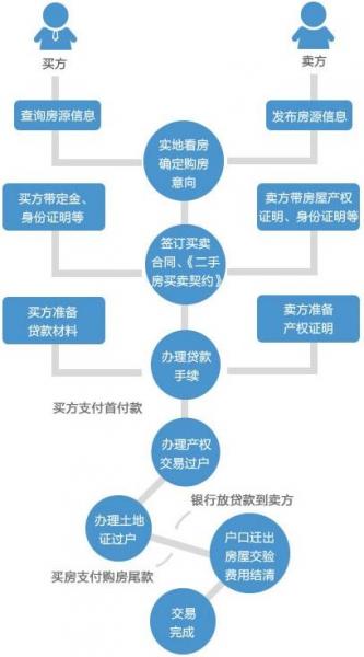 二手房交易流程是什么樣？購買二手房注意事項