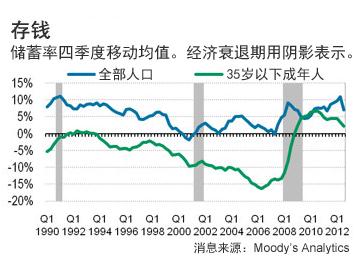 避險情緒是什么意思？經(jīng)濟衰退令年輕人的存錢“避險情緒”增加