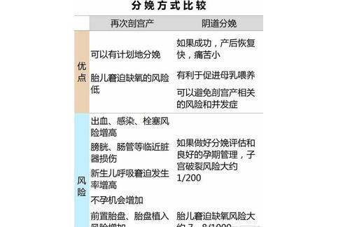 一朝剖腹產(chǎn) 終身剖腹產(chǎn)？