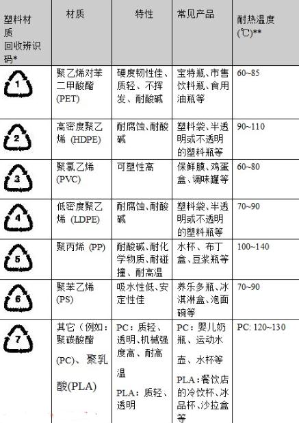 容器底部標(biāo)示的記號(hào)都代表什么？